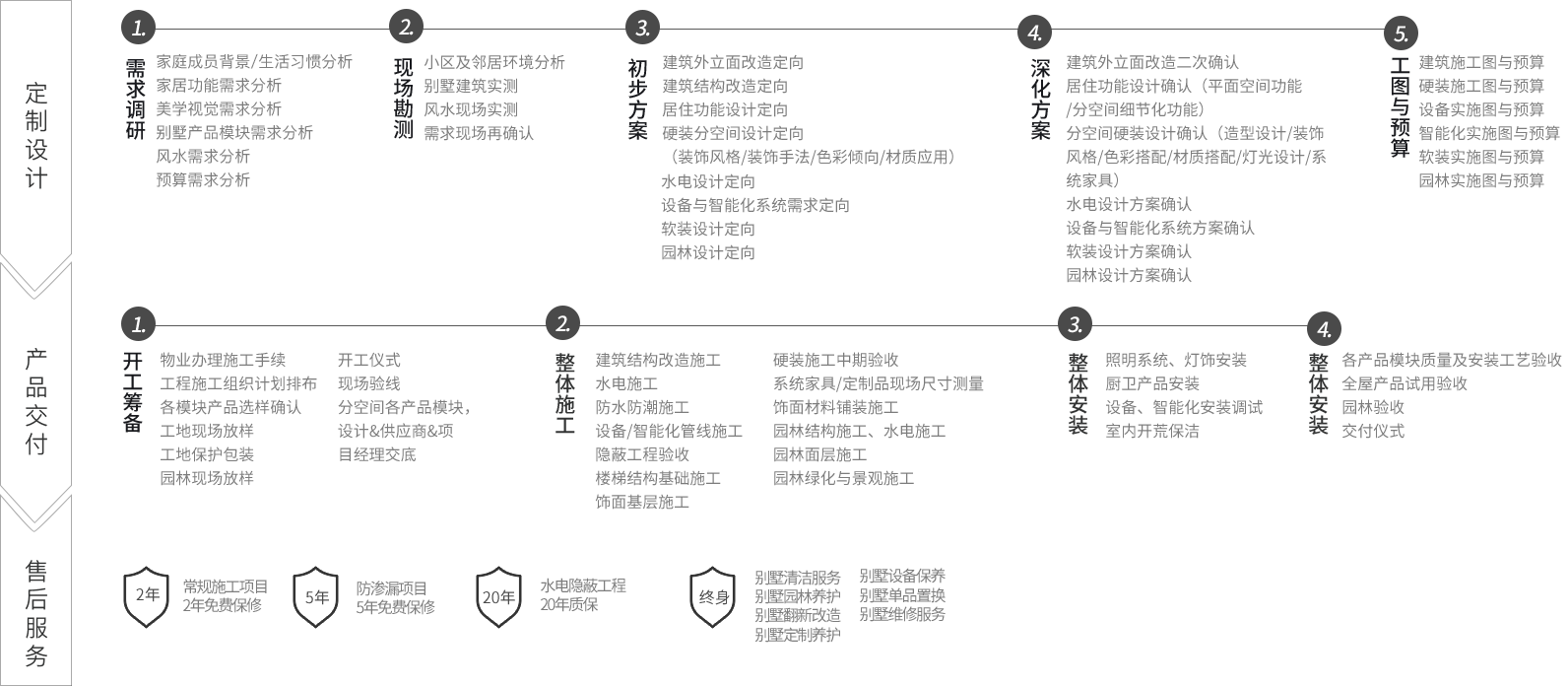 20年质保,别墅清洁服务,别墅园林养护,别墅定制养护,别墅设备保养,别素单品置换